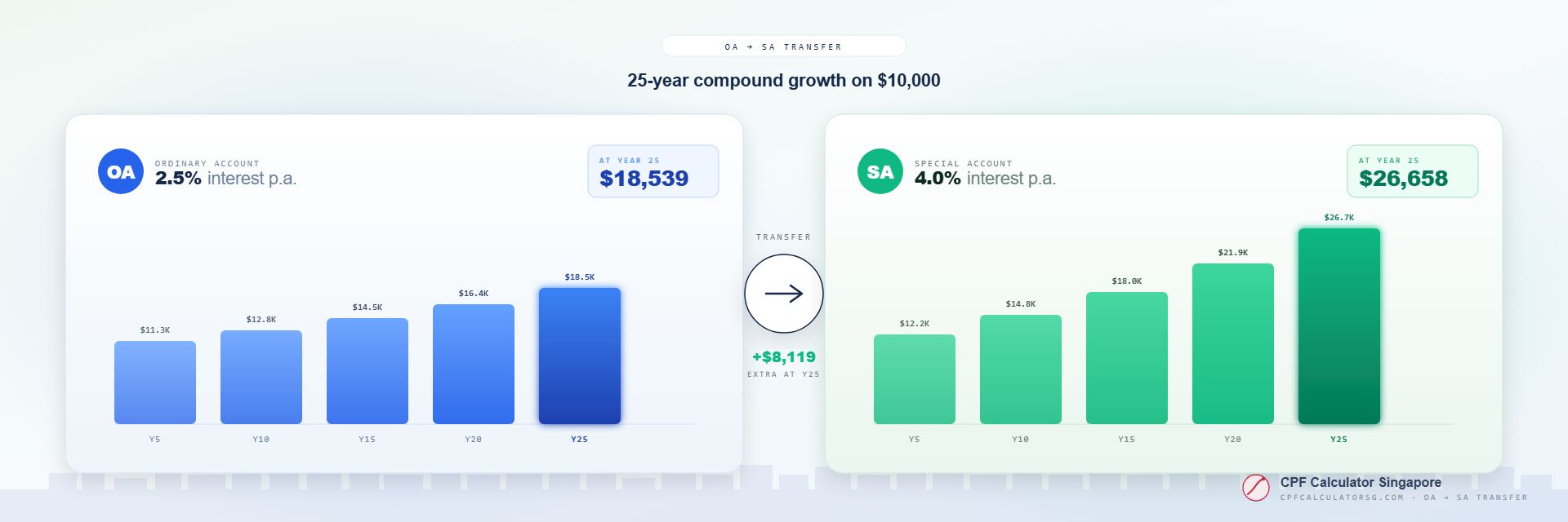 CPF OA to SA Transfer — 25-year compound growth comparison