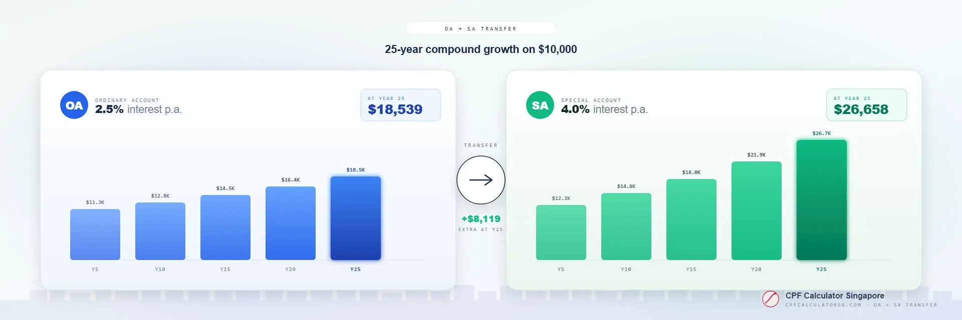 CPF OA to SA Transfer — 25-year compound growth comparison