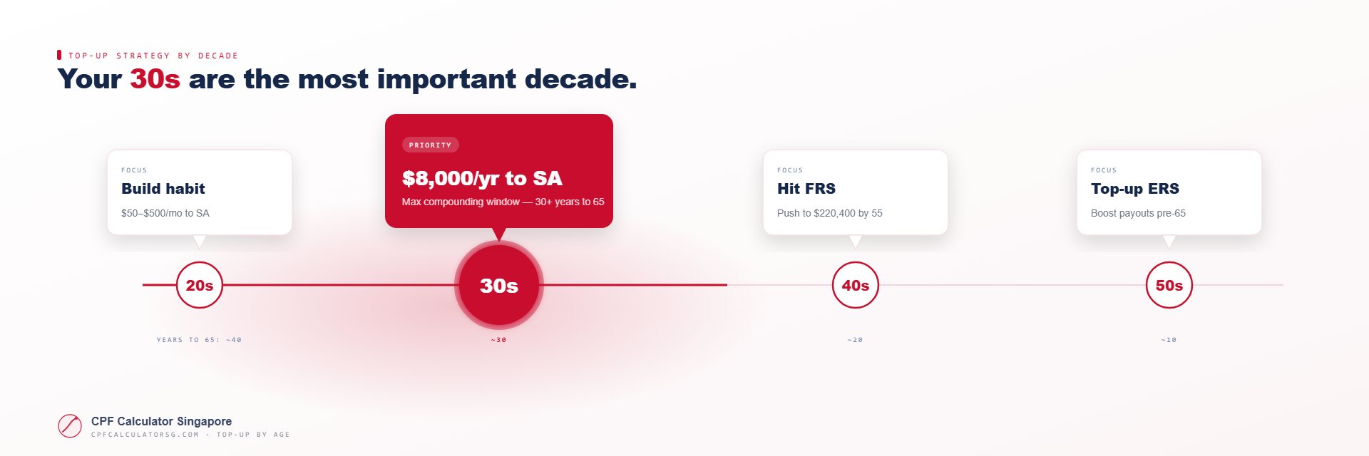CPF Top-Up Strategy by Age — 20s, 30s, 40s and 50s
