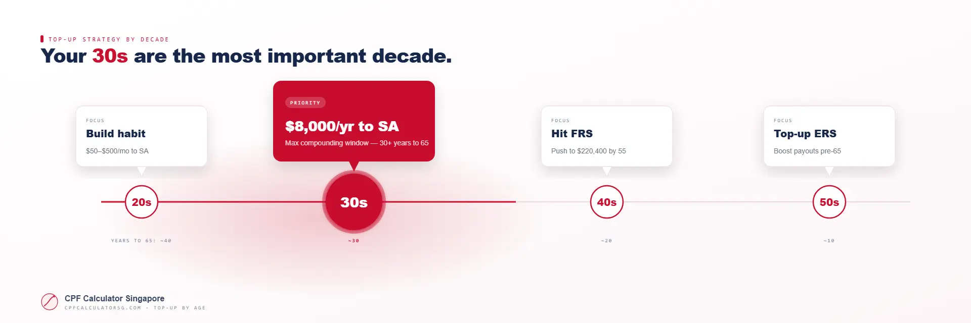 CPF Top-Up Strategy by Age — 20s, 30s, 40s and 50s