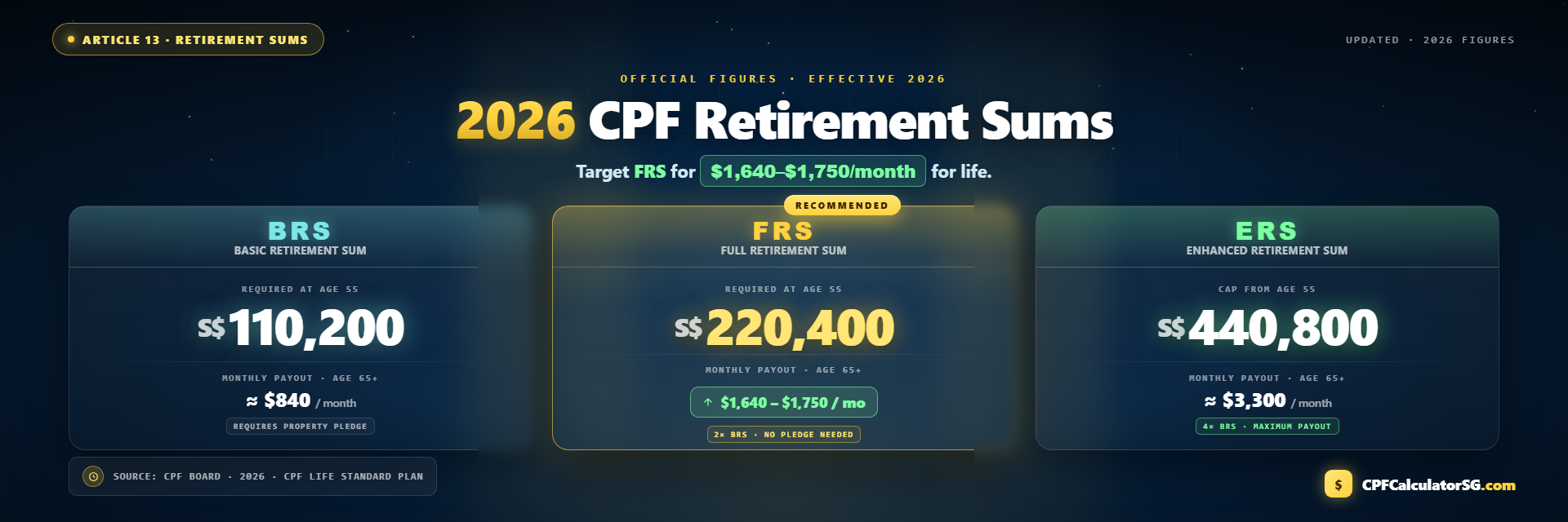 CPF Full Retirement Sum 2026: BRS, FRS and ERS