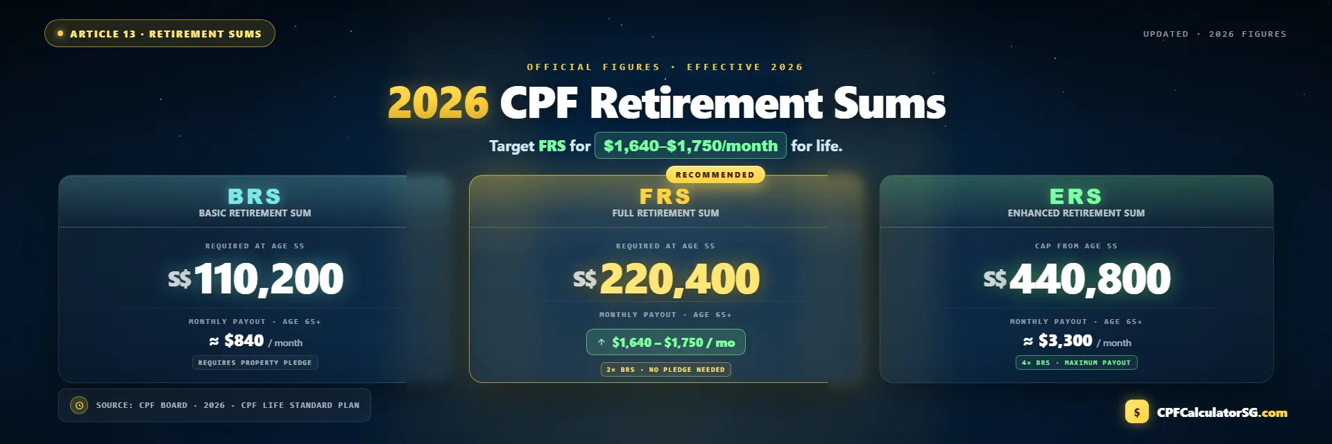 CPF Full Retirement Sum 2026: BRS, FRS and ERS