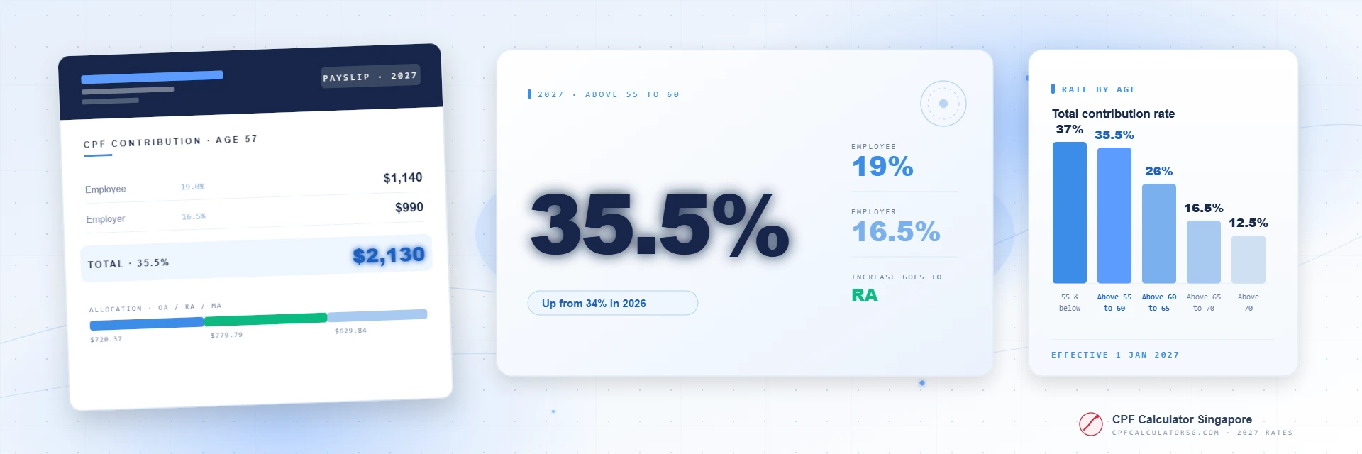 CPF contribution rates 2027 by age: 37%, 35.5%, 26%, 16.5% and 12.5% of wages